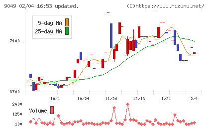 京福電気鉄道チャート