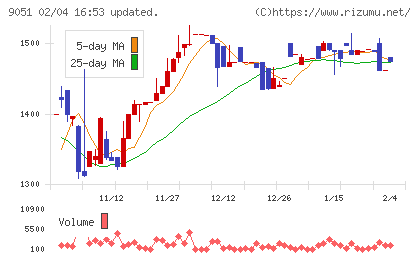 センコン物流チャート