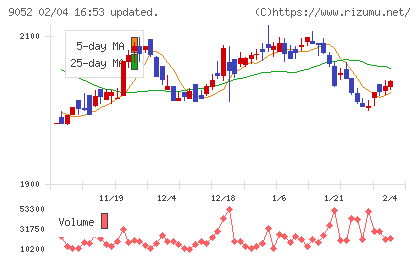 山陽電気鉄道チャート