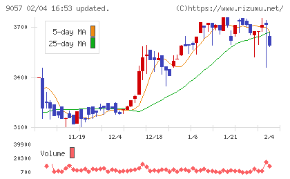 遠州トラックチャート