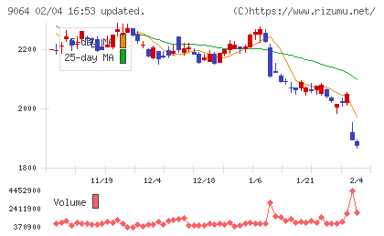 ヤマトホールディングスチャート