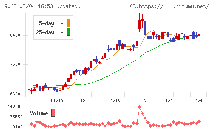 丸全昭和運輸チャート