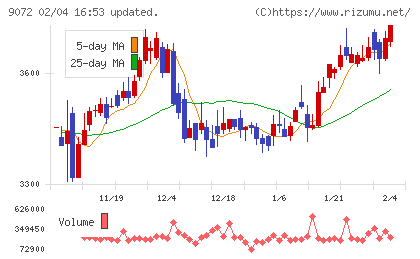ニッコンホールディングスチャート