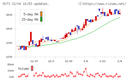 京極運輸商事チャート