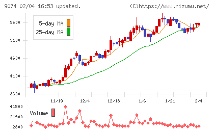 日本石油輸送チャート
