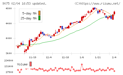 福山通運チャート