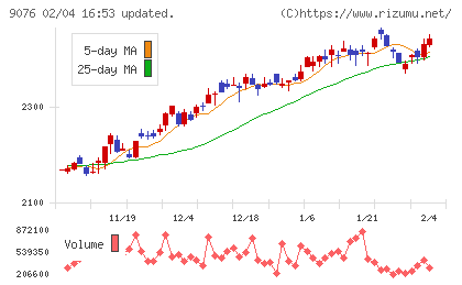 セイノーホールディングスチャート