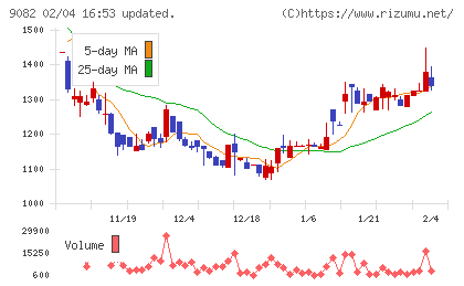 大和自動車交通チャート