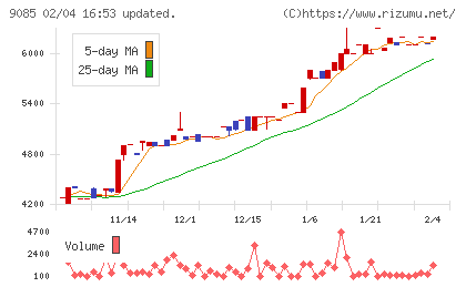 北海道中央バスチャート