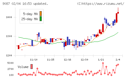 タカセチャート