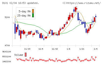 日本郵船チャート