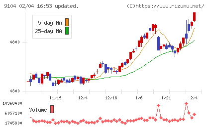 商船三井チャート