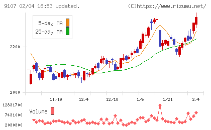 川崎汽船チャート