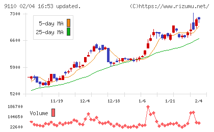 ＮＳユナイテッド海運チャート