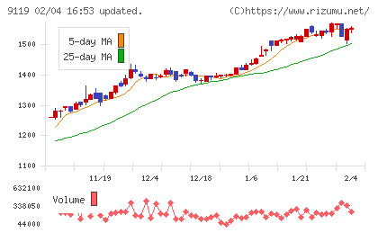 飯野海運チャート