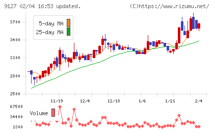 玉井商船チャート