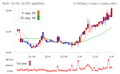 共栄タンカーチャート