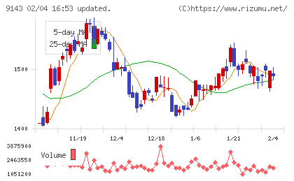 ＳＧホールディングスチャート