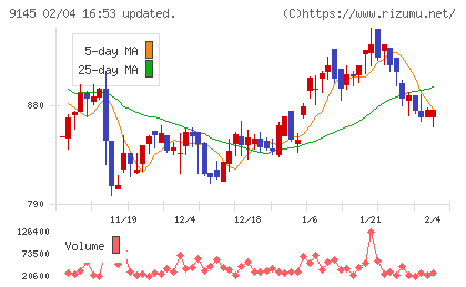 ビーイングホールディングスチャート