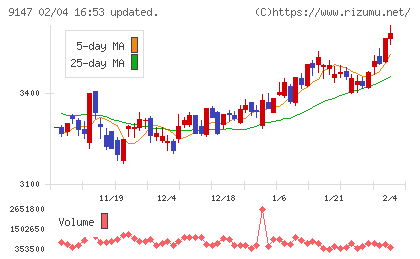 NIPPON EXPRESSホールディングスチャート
