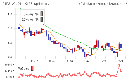 シーユーシーチャート