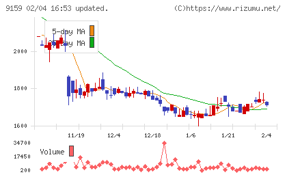 Ｗ　ＴＯＫＹＯチャート