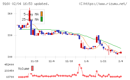 ノバレーゼチャート