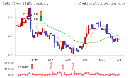 ブリーチチャート