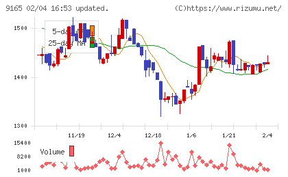 クオルテックチャート