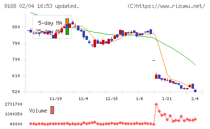 ライズ・コンサルティング・グループチャート