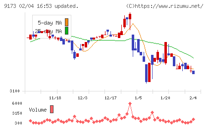 東海汽船チャート