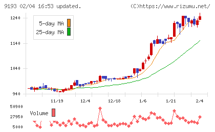 東京汽船チャート
