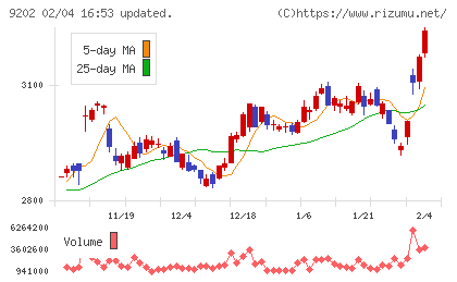 ANAホールディングスチャート