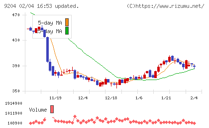 スカイマークチャート