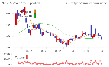 Ｇｒｅｅｎ　Ｅａｒｔｈ　Ｉｎｓｔｉｔｕｔｅチャート