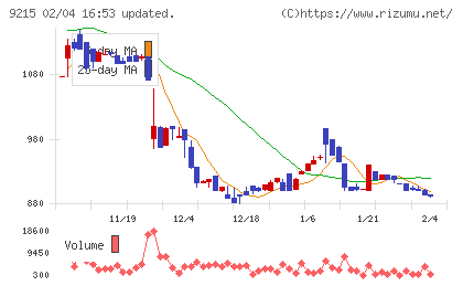 ＣａＳｙチャート