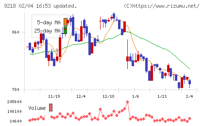 メンタルヘルステクノロジーズチャート
