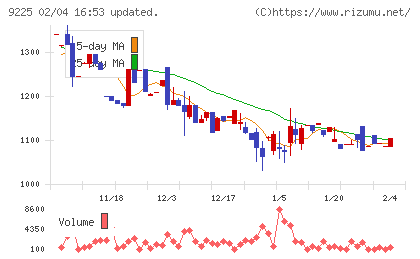 ブリッジコンサルティンググループチャート