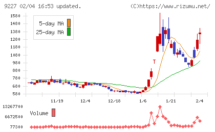 マイクロ波化学チャート