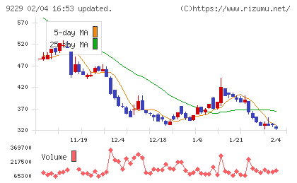 サンウェルズチャート