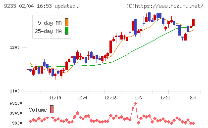 アジア航測チャート