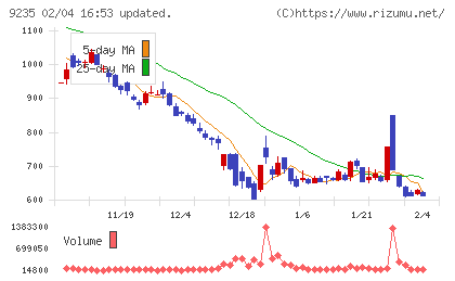 売れるネット広告社グループチャート