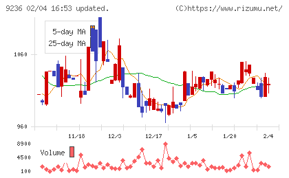 ジャパンＭ＆Ａソリューションチャート