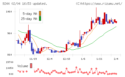 デジタリフトチャート
