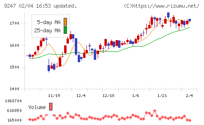 ＴＲＥホールディングスチャート