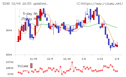 人・夢・技術グループチャート