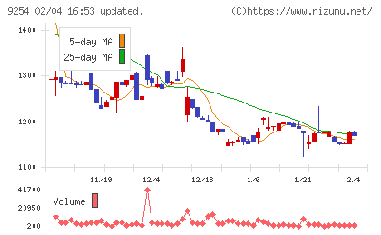 ラバブルマーケティンググループチャート