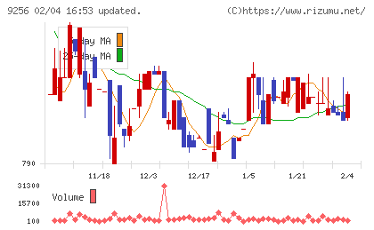 サクシードチャート