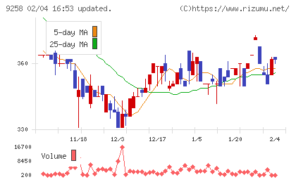 ＣＳ−Ｃチャート