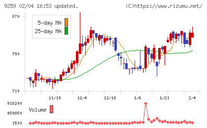 タカヨシホールディングスチャート